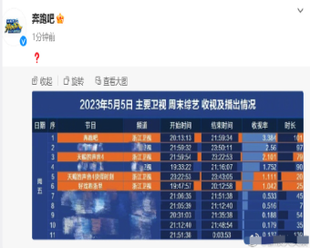 《奔跑吧》官博晒收视回应“收视率创新低”，被网友质疑数据注水