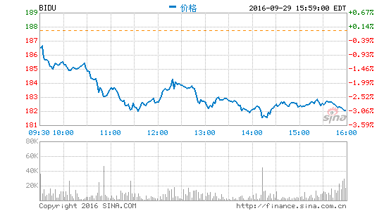 百度股票遭德银美林降级 连续两个交易日下跌