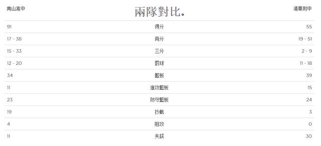 清华附中男篮38分再负宝岛名校 两战狂输70分