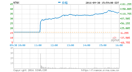 软件商NutanixIPO倍涨估值近37亿美元