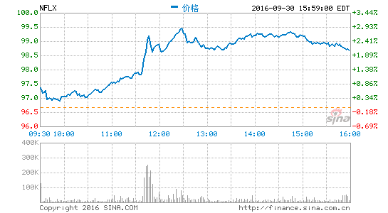Netflix大涨传迪士尼或报价收购