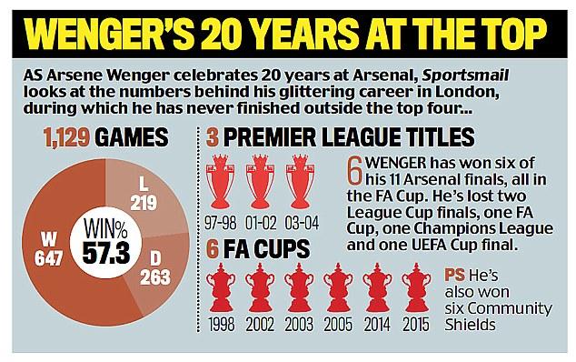 温格20年六成胜率夺15冠 他离弗格森差多少？